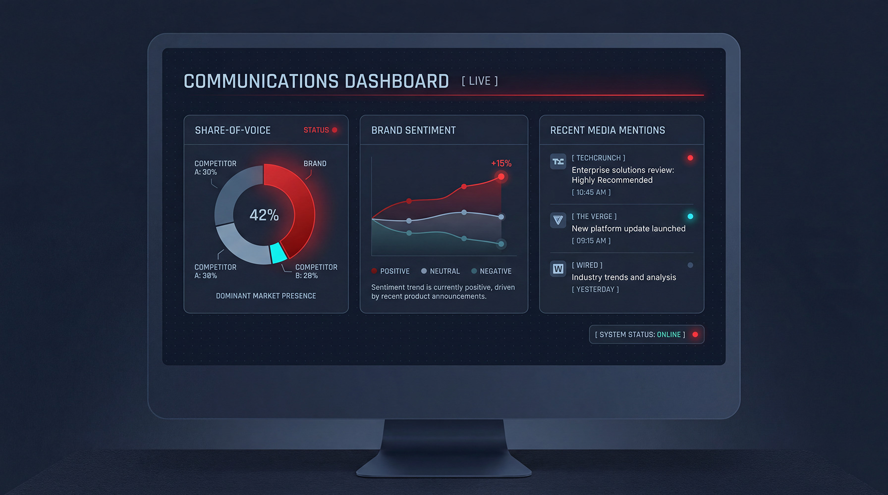 Communications dashboard view: share-of-voice charts, brand sentiment graphs, and media mentions on a clean monitor