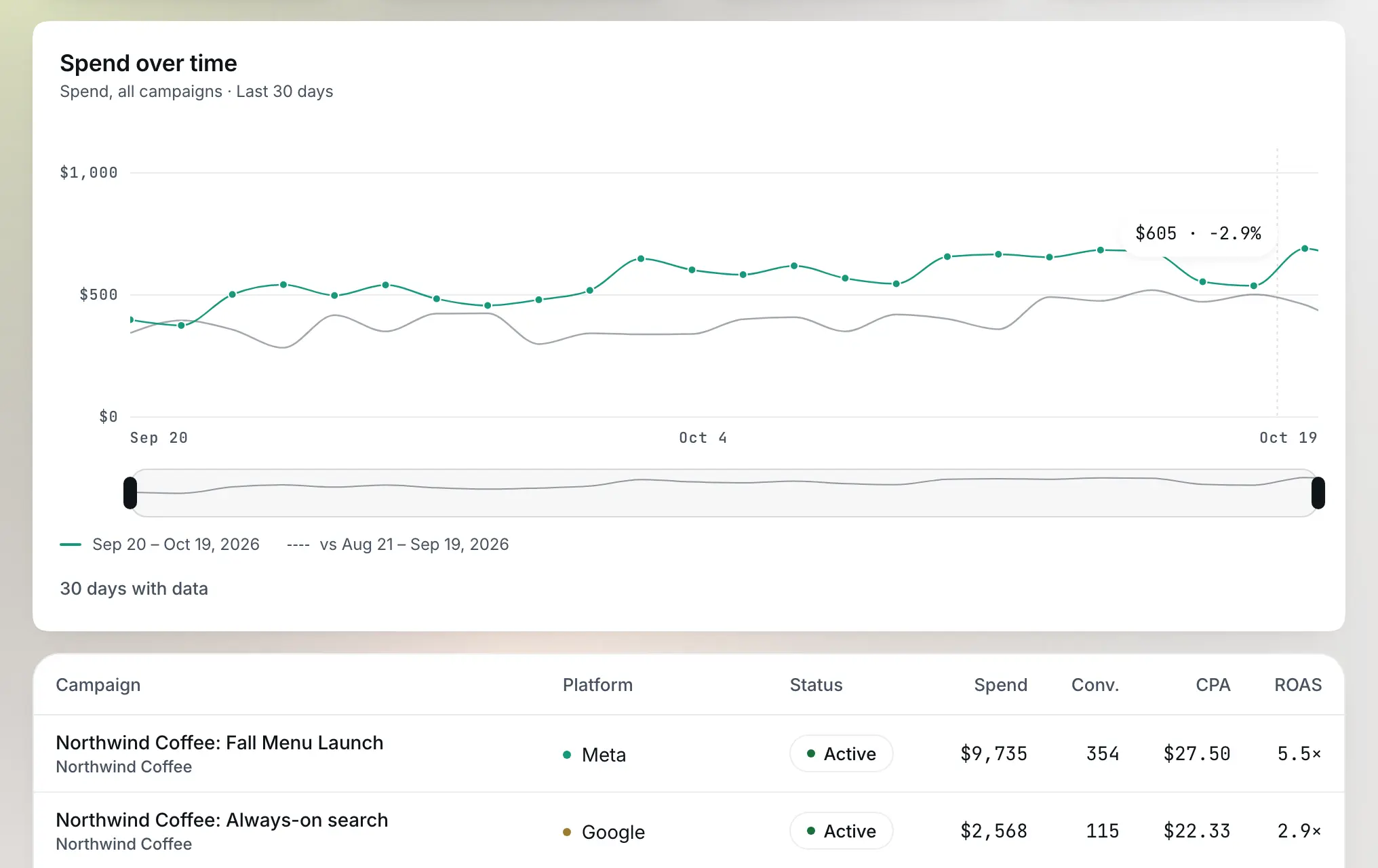 Every client's campaigns, down to the ad, in one report you can send.