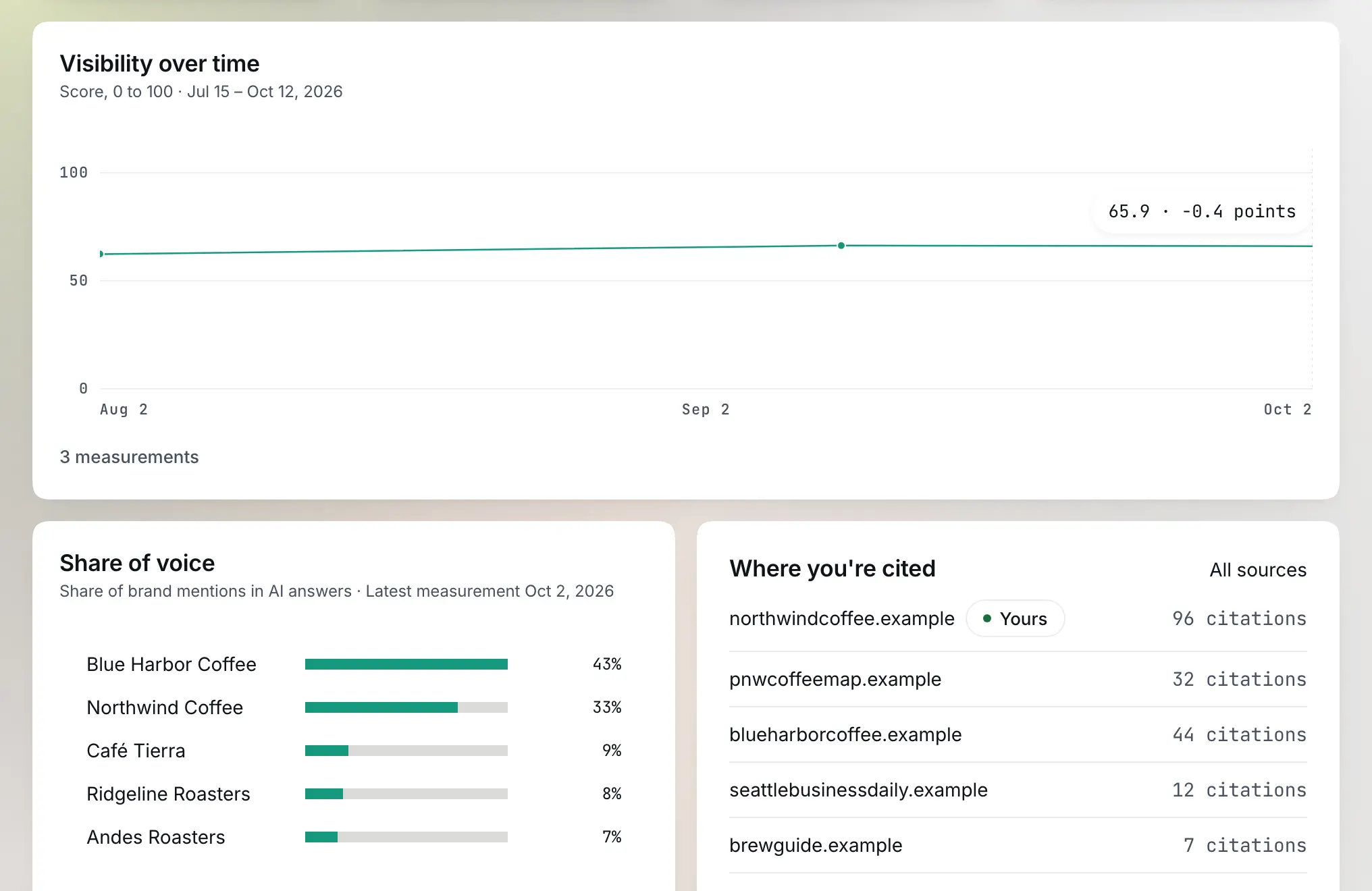 Radar* tracking an example brand, with its visibility score, share of voice and score over time (example data)