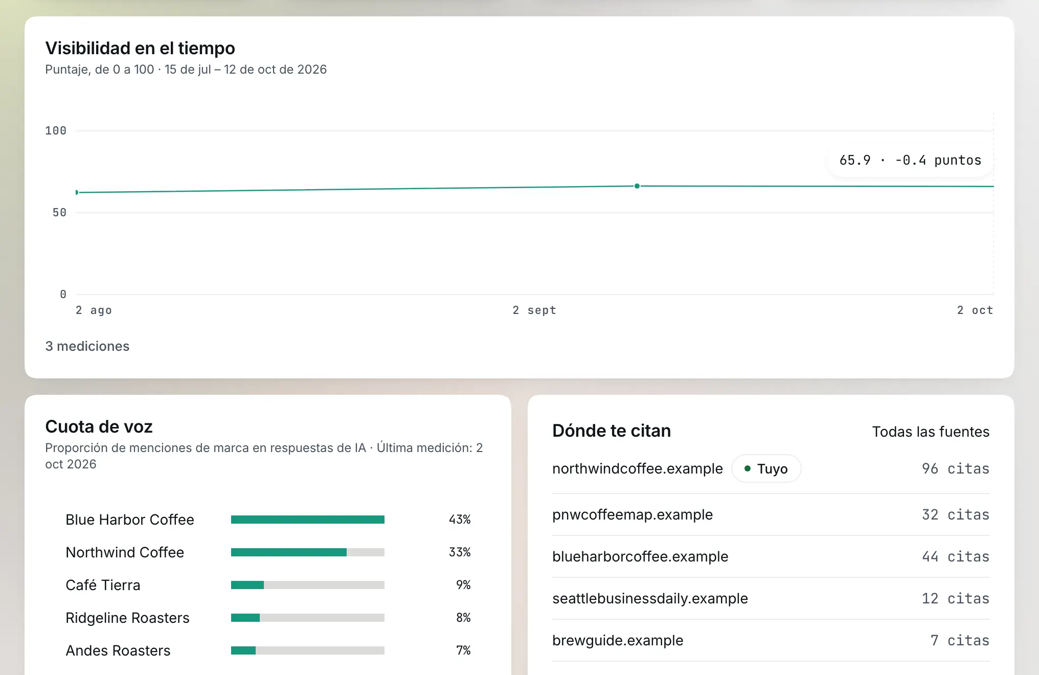Espacio de Radar* de Northwind Coffee: un puntaje de visibilidad de 65.9 en el tiempo, una cuota de voz del 33% frente a cuatro competidores y los sitios que citan las respuestas de IA (datos de ejemplo)