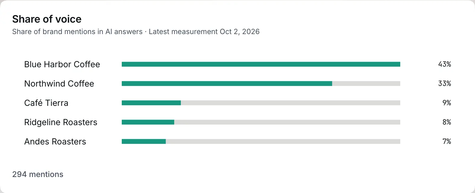 Share of voice against competitors: Example data