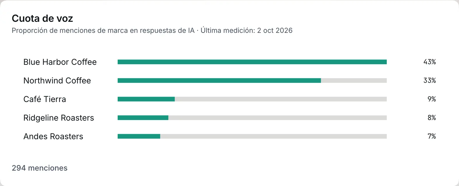 Cuota de voz frente a competidores: Datos de ejemplo