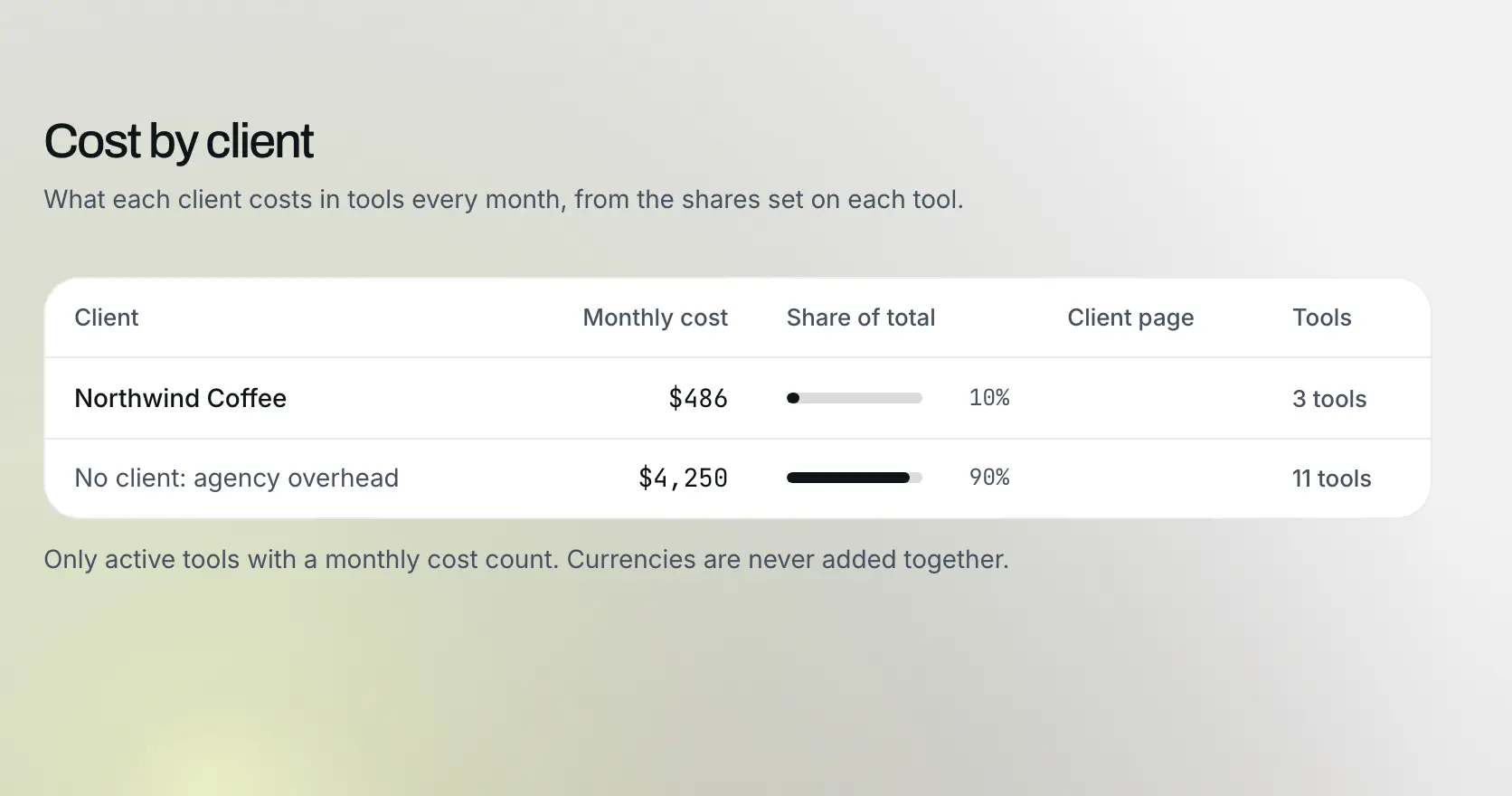Cost by client: Example data