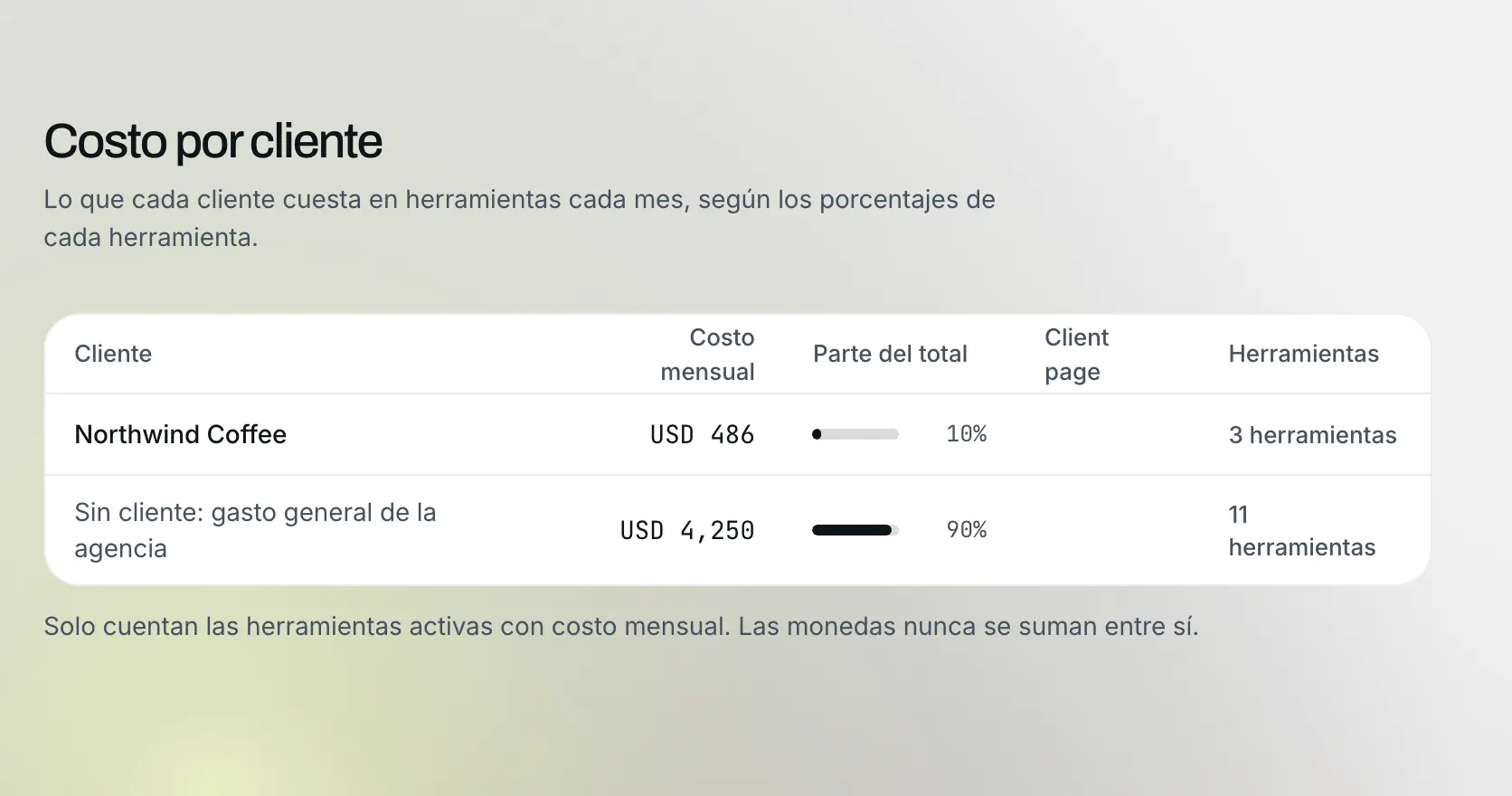 Costo por cliente: Datos de ejemplo