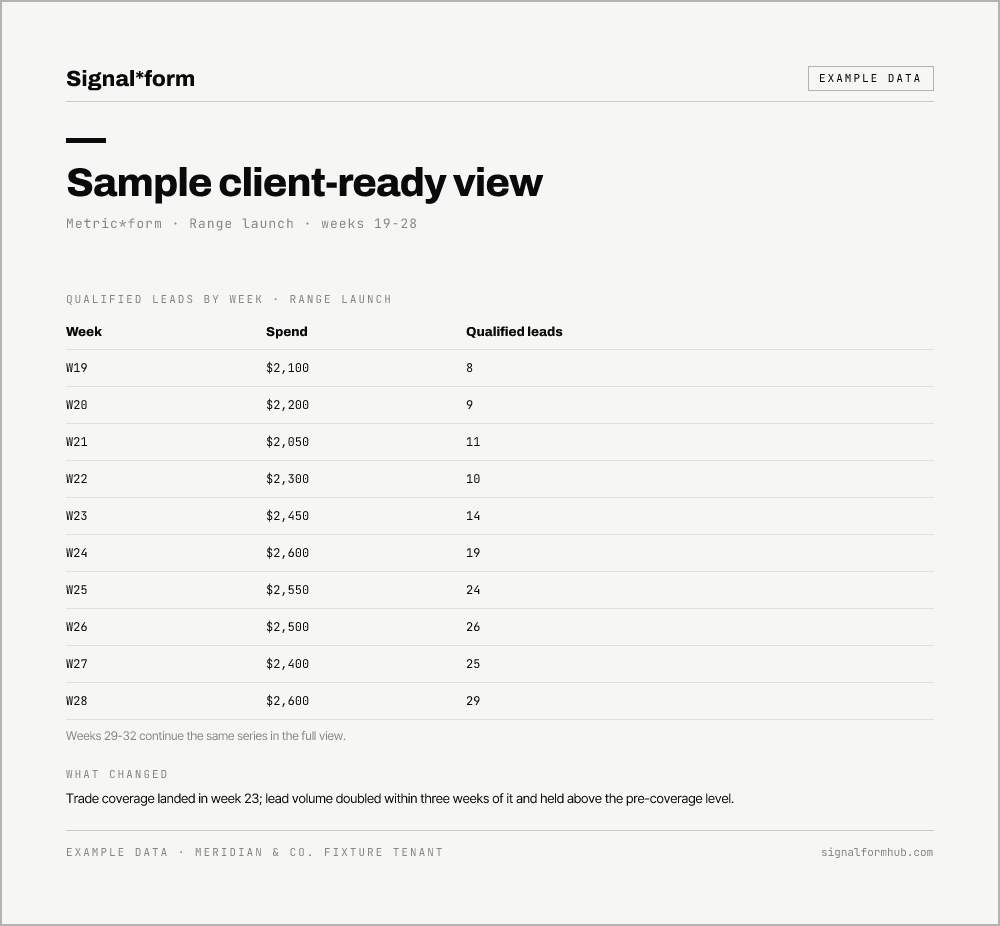 Example data: a sample Metric*form client-ready performance view